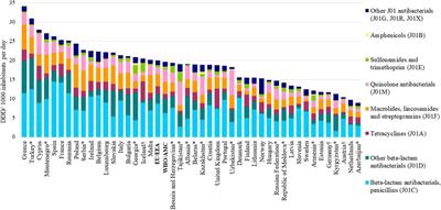 Variations in the Consumption of Antimicrobial Medicines in the European Region, 2014–2018: Findings and Implications from ESAC-Net and WHO Europe